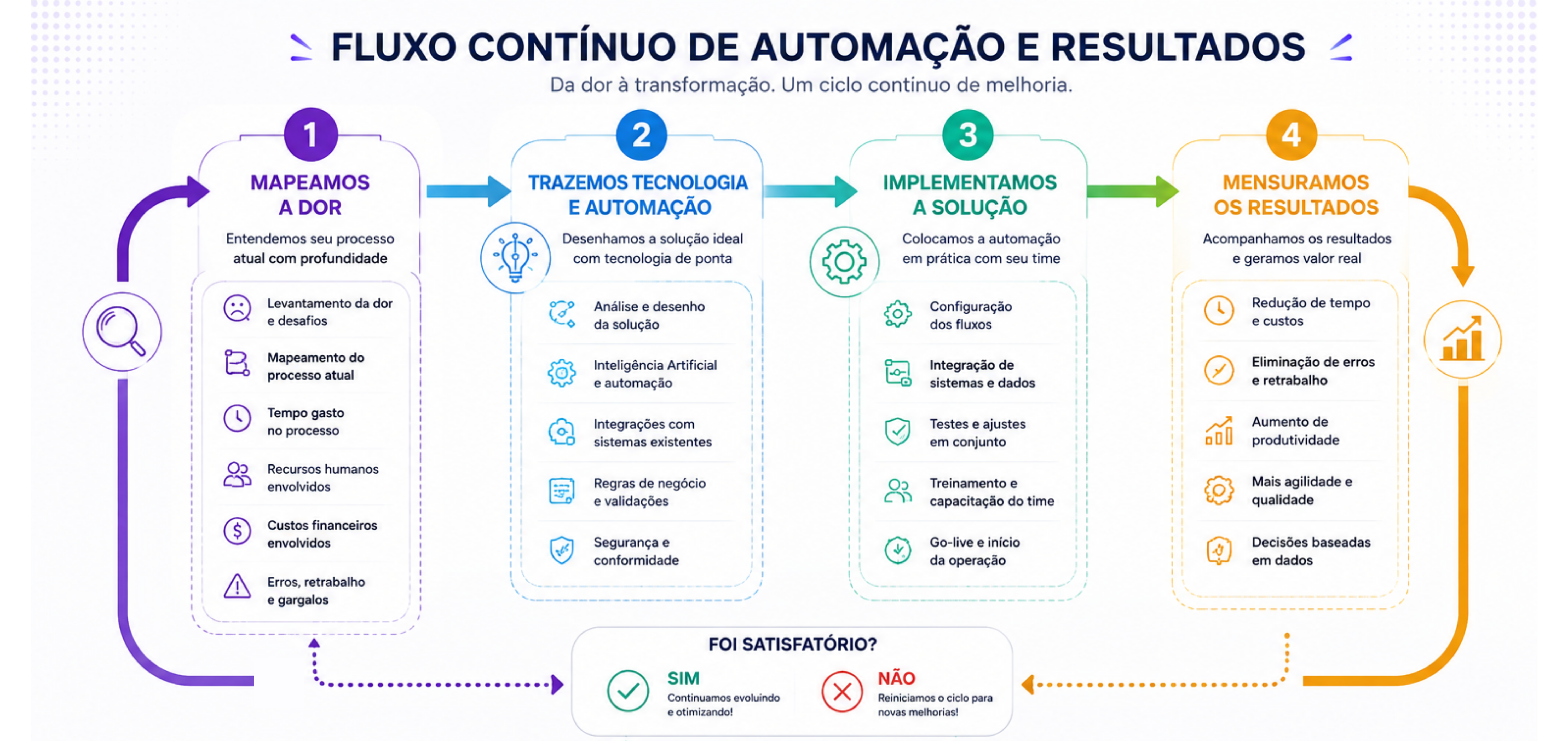 Fluxo contínuo de automação dos processos